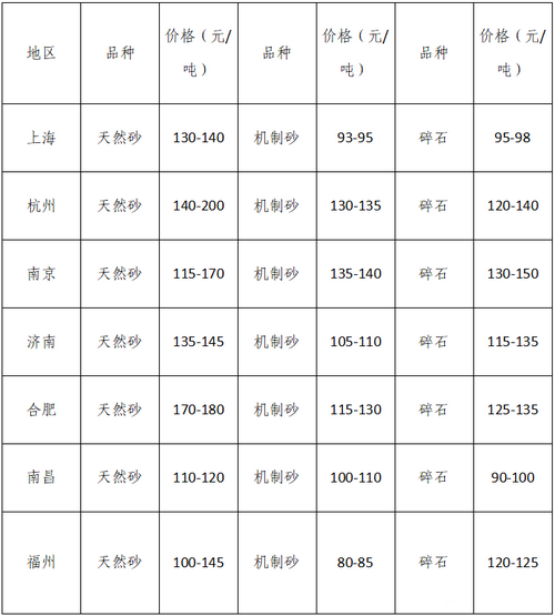 湖南、湖北一砂難求，重慶砂石廠關(guān)?！L(zhǎng)江砂石價(jià)格大漲！