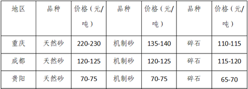 湖南、湖北一砂難求，重慶砂石廠關(guān)?！L(zhǎng)江砂石價(jià)格大漲！