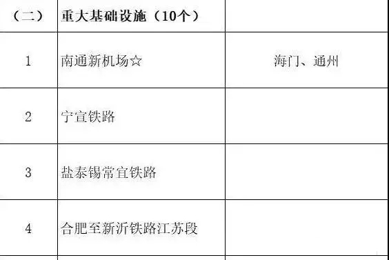 總投資超10萬億！冀蘇豫等6省市2020重大項(xiàng)目一覽