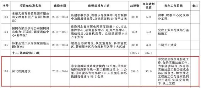 總投資超10萬億！冀蘇豫等6省市2020重大項(xiàng)目一覽