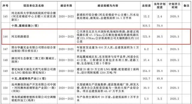 總投資超10萬億！冀蘇豫等6省市2020重大項(xiàng)目一覽