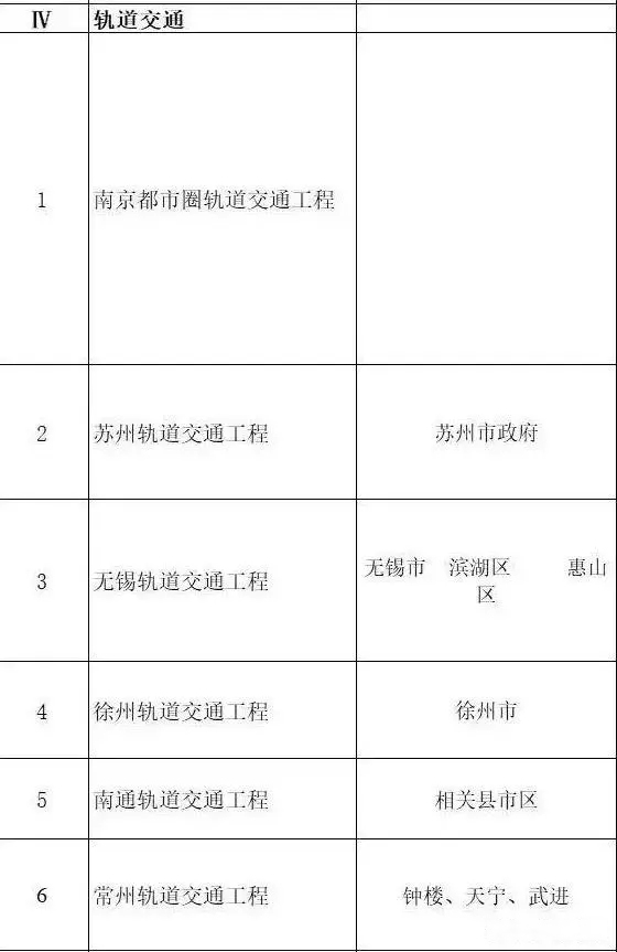 總投資超10萬億！冀蘇豫等6省市2020重大項(xiàng)目一覽