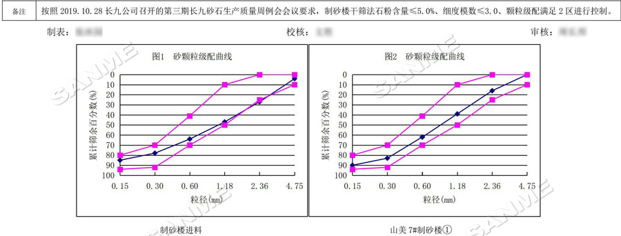 【項目】制砂原料含泥量高？山美股份有辦法！帶您走進池州長九（神山）制砂樓項目，看山美股份如何解決這個問題