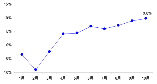 交通投資保持高位增長(zhǎng)！1-10月全國(guó)完成交通固定資產(chǎn)投資2.8萬億元！