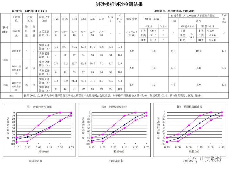 喜訊｜上海山美股份多家客戶成功入圍中國(guó)砂石行業(yè)大型綠色砂石基地