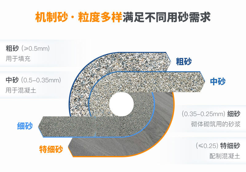 機(jī)制砂規(guī)格？上海山美為您解答